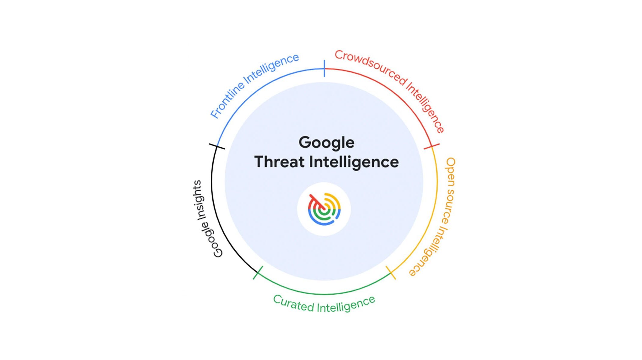 google-lanseaza-google-threat-intelligence,-o-solutie-de-securitate-cibernetica-cu-ai